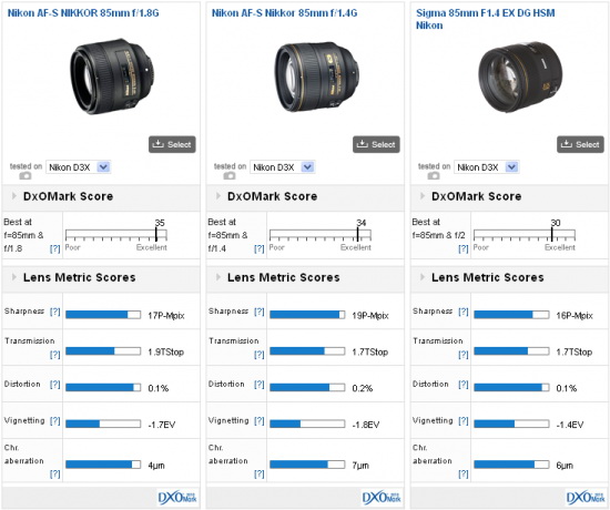 Nikon-AF-S-85mm-f1.8G-DxOMark-Best-Prime-Lens DxOMark dia nanambara ny Nikon AF-S 85mm f / 1.8G ho toy ny vaovao farany 85mm