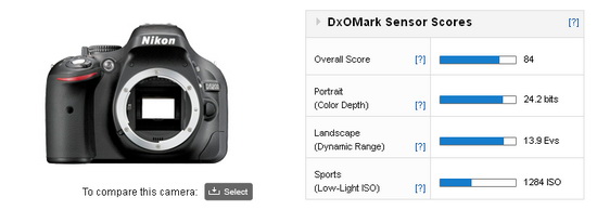 尼康D5200-DxOMark等級尼康D5200傳感器的DxOMark等級得分高於D3200。