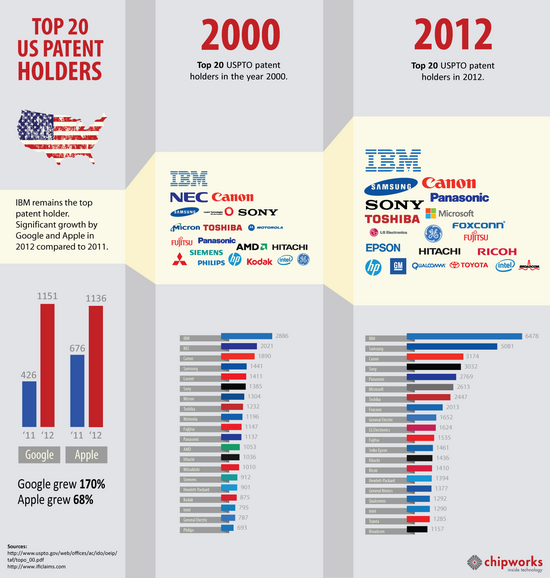Top-20-US-patent-holders-infographic-camera-makers Top 20 US patent holders pose for an interesting infographic News and Reviews  