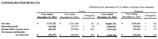 canon-fy-2015-projections Canon Q4 2014 earnings and FY 2014 results revealed News and Reviews canon-fy-2015-projections Canon Q4 2014 earnings and FY 2014 results revealed News and Reviews