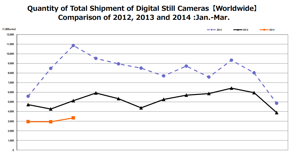 digital-camera-shipments-q1-2014 Q1 2014 estis alia malbona kvartalo por ciferecaj kameraaj sendoj Novaĵoj kaj Recenzoj