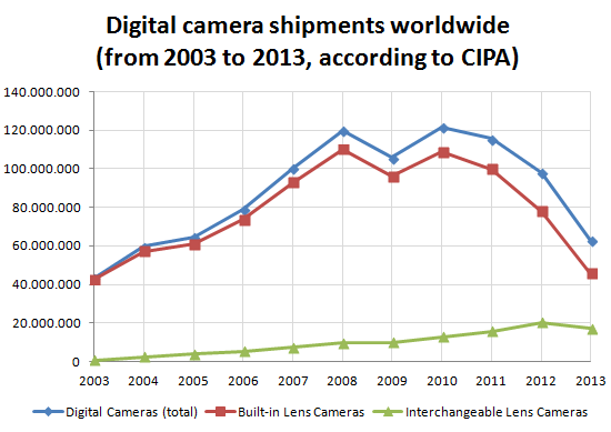 digital-cameras-shipments-2003-2013 Smartphones taking their toll on compact camera shipments News and Reviews  