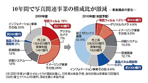 fujifilm-sales-chart-2000-2010 Fujifilm increases prices of film products by 20% News and Reviews fujifilm-sales-chart-2000-2010 Fujifilm increases prices of film products by 20% News and Reviews