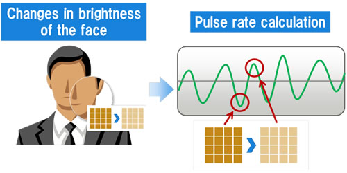 fujitsu-image-sensor-pulse-monitor Fujitsu announces new image sensor which can measure pulse in real-time News and Reviews  