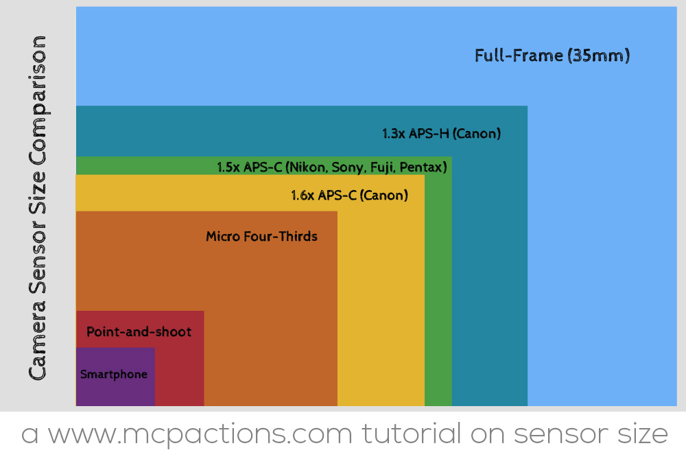 fullframe Crop Sensor vs Full-Frame: Kateri potrebujem in zakaj? Gost Bloggerji Nasveti za fotografijo Nasveti za Photoshop