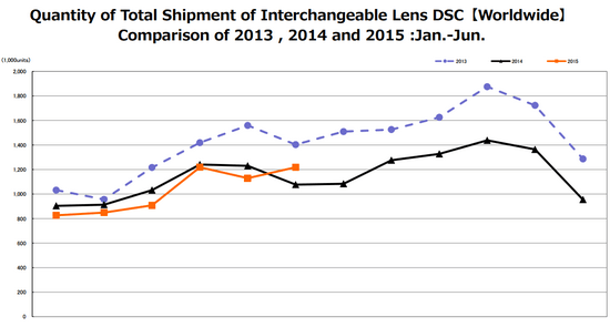 maināmo objektīvu-kameru-sūtījumu-2015. gada jūnija ziņojums: Digitālo spoguļkameru un spoguļkameru pārdošana 2015. gada jūnijā