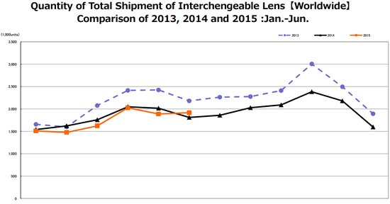 lens-shipments-june-2015 ລາຍງານຂອງ CIPA: ການ ຈຳ ໜ່າຍ ກ້ອງ DSLR ແລະກ້ອງ ໜ້າ ບໍ່ມີກະຈົກເພີ່ມຂື້ນໃນເດືອນມິຖຸນາ 2015 ຂ່າວແລະການທົບທວນຄືນ