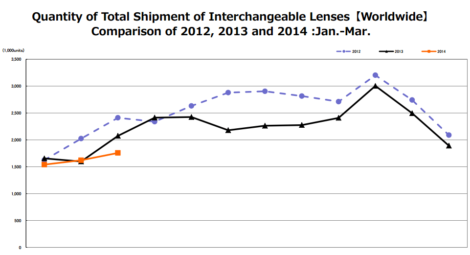 lens-shipments-q1-2014 Q1 2014 was another bad quarter for digital camera shipments News and Reviews  