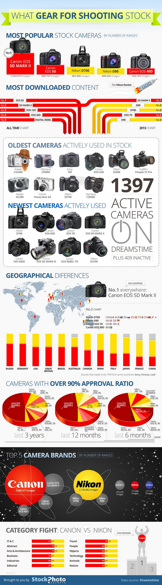 jenama kamera yang paling popular Infographic mendedahkan kamera paling popular di laman web saham Berita dan Ulasan