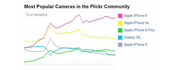 ყველაზე პოპულარული კამერები flickr– ზე სმარტფონები ყველაზე პოპულარული კამერებია Flickr– ის სიახლეებსა და მიმოხილვებში