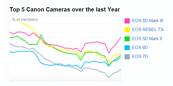 أشهر الكاميرات على فليكر الهواتف الذكية هي أكثر الكاميرات شهرة على موقع أخبار ومراجعات فليكر