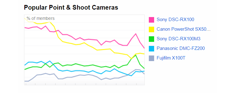 most-popular-point-and-shoot-cameras-on-flickr Smartphones are the most popular cameras on Flickr News and Reviews  