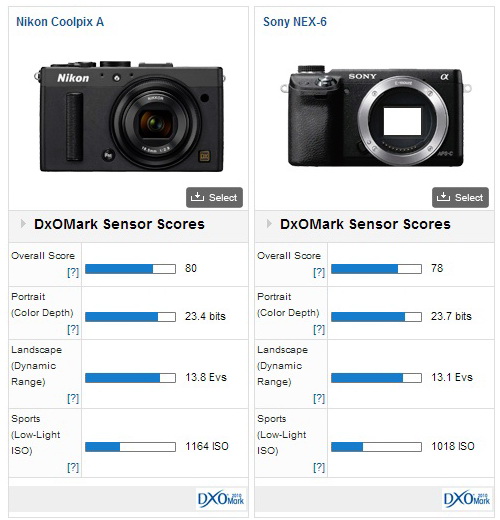 ការពិនិត្យឡើងវិញរបស់ DxOMark របស់ Nikon Coolpix A, nikon-coolpix-a-vs-sony-nex-6