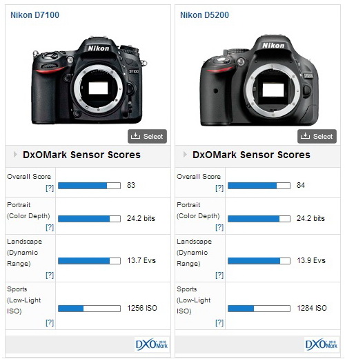 nikon-d7100-vs-d5200-dxomark DxOMark, Nikon D7100'ü ikinci ən yaxşı APS-C DSLR Xəbərləri və Rəyləri olaraq qiymətləndirir