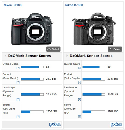 صنفت nikon-d7100-vs-d7000-dxomark DxOMark كاميرا Nikon D7100 كثاني أفضل أخبار ومراجعات APS-C DSLR