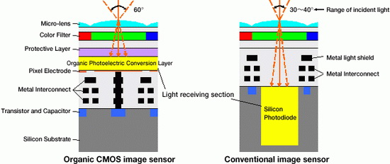 organic-cmos-image-sensor Fujifilm and Panasonic announce new type of CMOS image sensor News and Reviews  