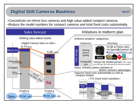 دوربین پاناسونیک برای ورود مدل های دوربین کامپکت به سطح 60٪ اخبار و نظرات