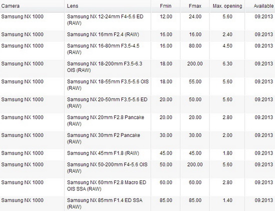 Samsung 16-80mm -objektiivit Samsung 16-80mm, 30mm ja Samyang 12mm f / 2 -objektiivit tulossa pian Huhut