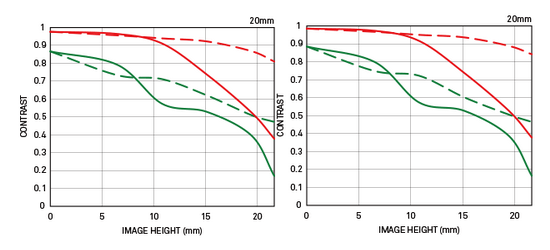 Sigma-20mm-f1.4-dg-hsm-art-mtf-chart Sigma 20mm f / 1.4 DG HSM Art objektīvs kļūst par oficiālu Jaunumi un atsauksmes